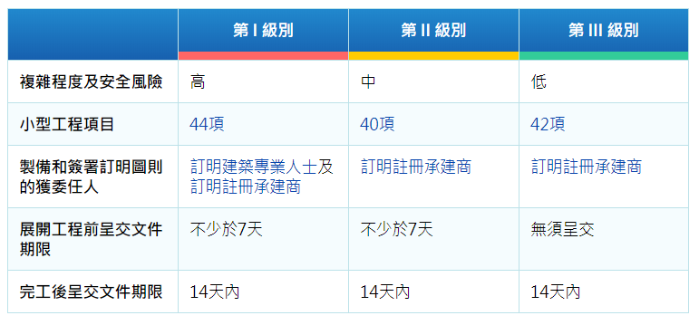 背景 及 小型工程類別